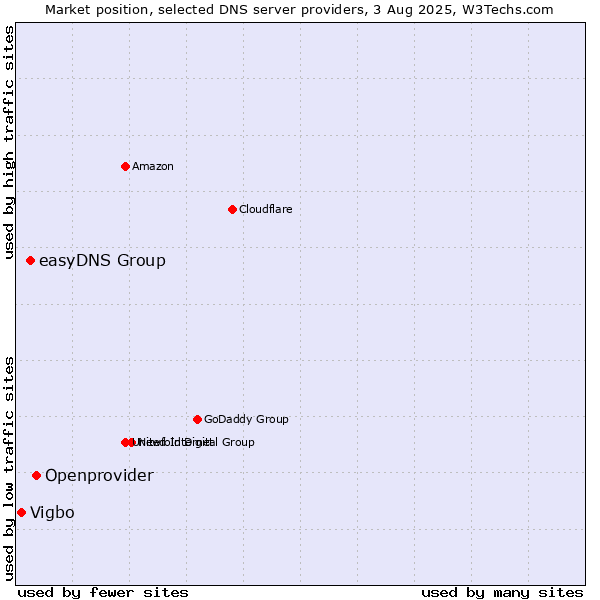 Market position of Openprovider vs. easyDNS Group vs. Vigbo
