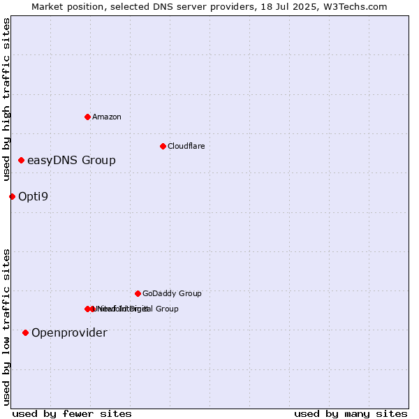 Market position of Openprovider vs. easyDNS Group vs. Opti9