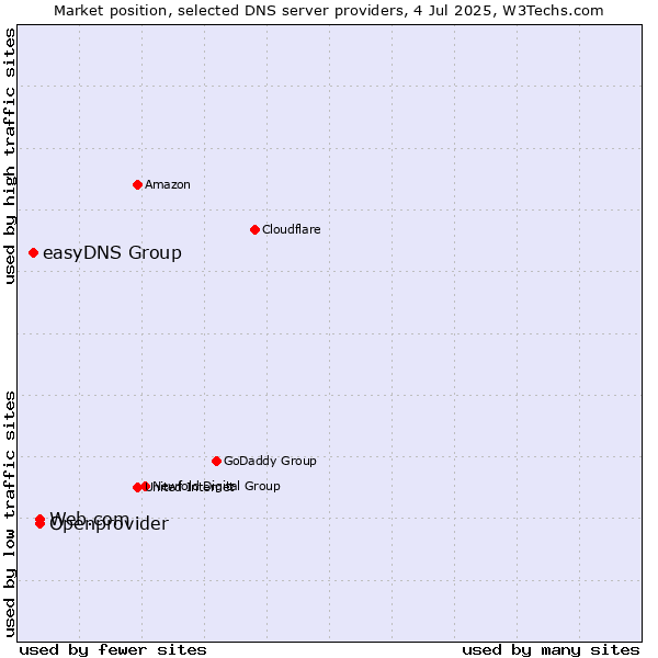 Market position of Web.com vs. Openprovider vs. easyDNS Group