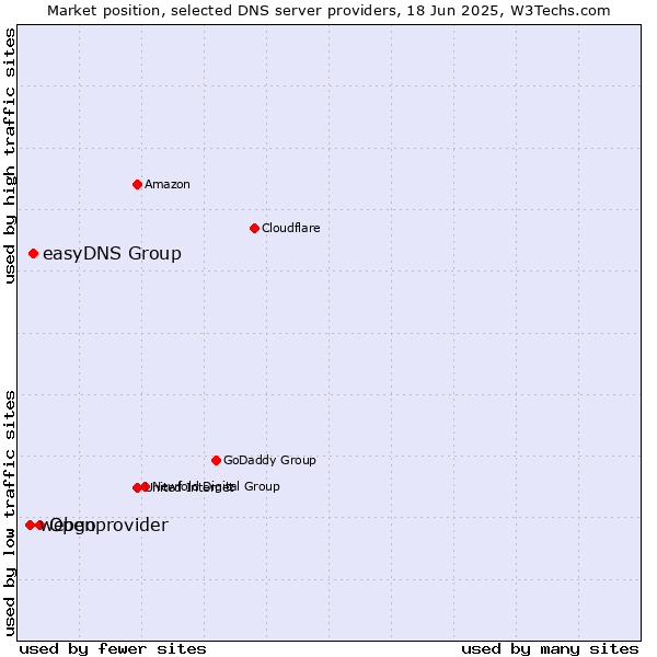 Market position of Openprovider vs. easyDNS Group vs. webgo