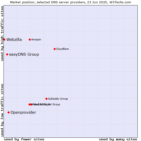 Market position of Openprovider vs. easyDNS Group vs. Webzilla