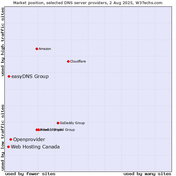 Market position of Openprovider vs. easyDNS Group vs. Web Hosting Canada