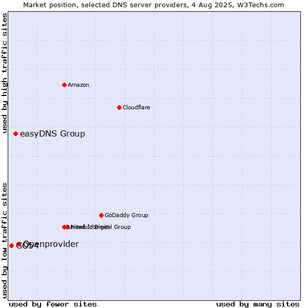 Market position of Openprovider vs. easyDNS Group vs. GO54