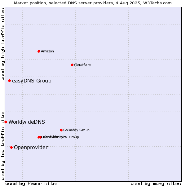 Market position of Openprovider vs. easyDNS Group vs. WorldwideDNS