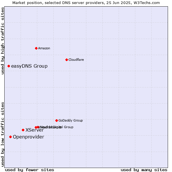 Market position of XServer vs. Openprovider vs. easyDNS Group