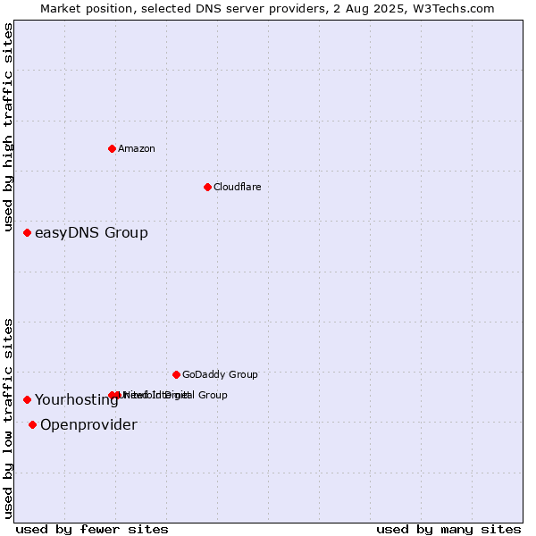 Market position of Openprovider vs. Yourhosting vs. easyDNS Group