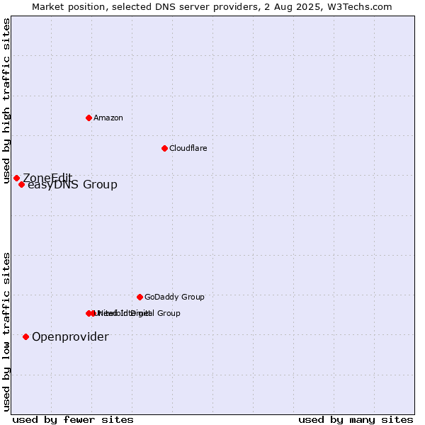 Market position of Openprovider vs. easyDNS Group vs. ZoneEdit