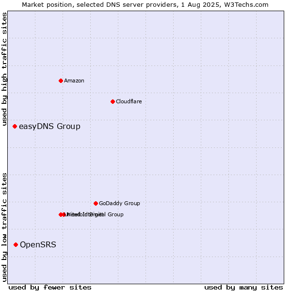 Market position of OpenSRS vs. easyDNS Group