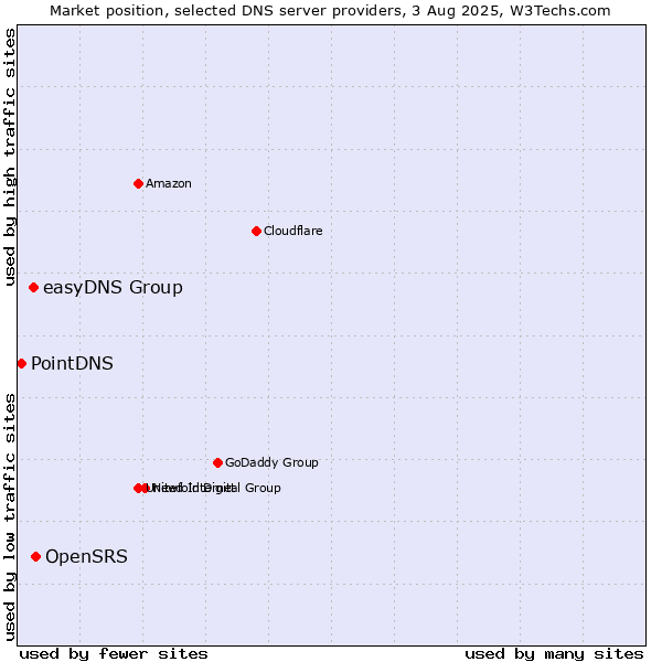 Market position of OpenSRS vs. easyDNS Group vs. PointDNS