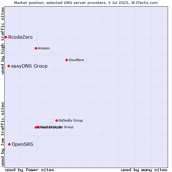 Market position of OpenSRS vs. easyDNS Group vs. RcodeZero