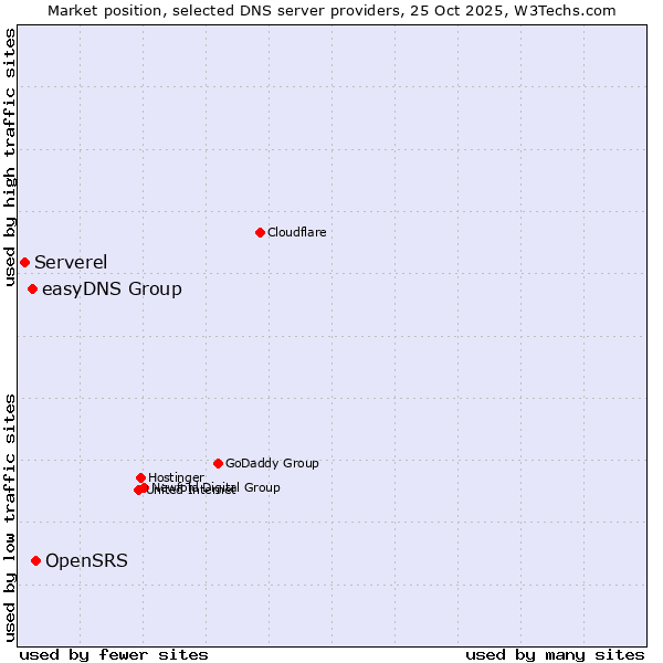 Market position of OpenSRS vs. easyDNS Group vs. Serverel