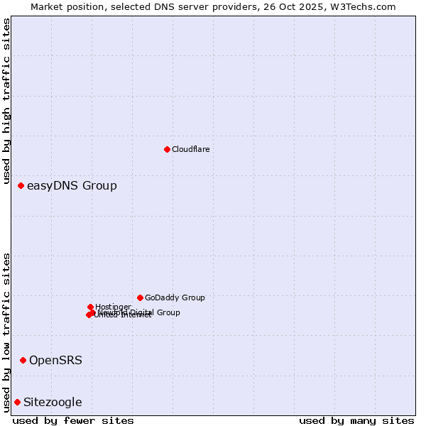 Market position of OpenSRS vs. easyDNS Group vs. Sitezoogle