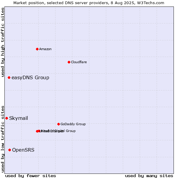 Market position of OpenSRS vs. easyDNS Group vs. Skymail