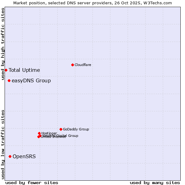 Market position of OpenSRS vs. easyDNS Group vs. Total Uptime