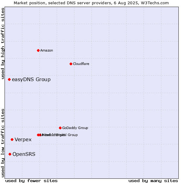 Market position of Verpex vs. OpenSRS vs. easyDNS Group