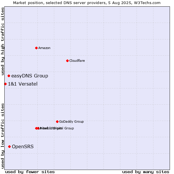Market position of OpenSRS vs. easyDNS Group vs. 1&1 Versatel