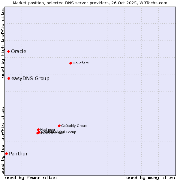 Market position of easyDNS Group vs. Oracle vs. Panthur