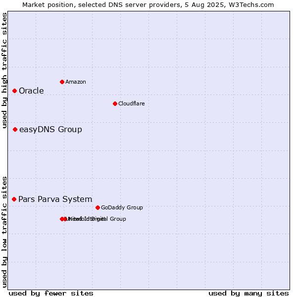 Market position of easyDNS Group vs. Oracle vs. Pars Parva System