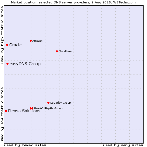 Market position of easyDNS Group vs. Oracle vs. Piensa Solutions