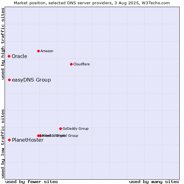 Market position of easyDNS Group vs. PlanetHoster vs. Oracle