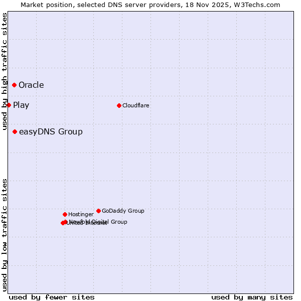 Market position of easyDNS Group vs. Oracle vs. Play