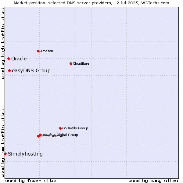 Market position of easyDNS Group vs. Oracle vs. Simplyhosting