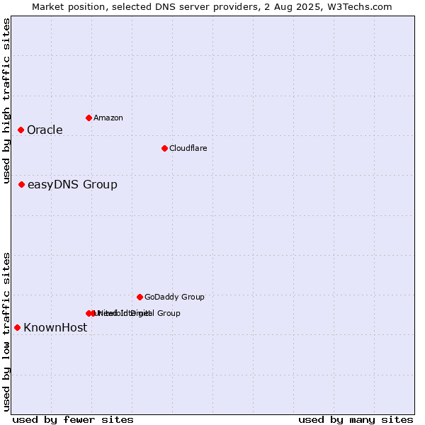 Market position of easyDNS Group vs. Oracle vs. KnownHost