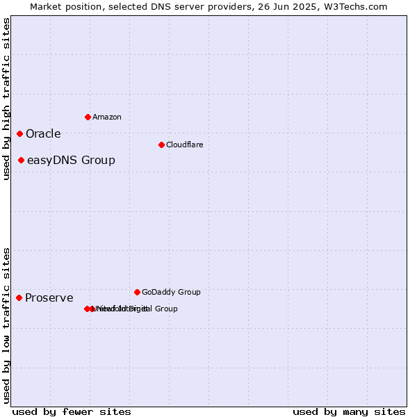 Market position of easyDNS Group vs. Oracle vs. Proserve