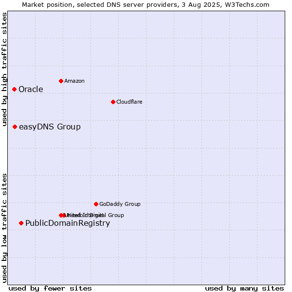 Market position of PublicDomainRegistry vs. easyDNS Group vs. Oracle