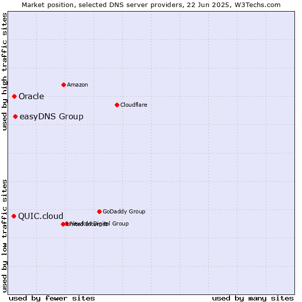 Market position of easyDNS Group vs. Oracle vs. QUIC.cloud