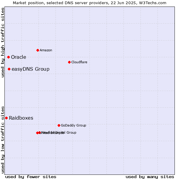Market position of easyDNS Group vs. Oracle vs. Raidboxes