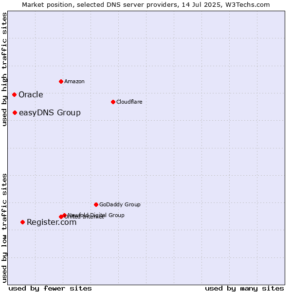 Market position of Register.com vs. easyDNS Group vs. Oracle