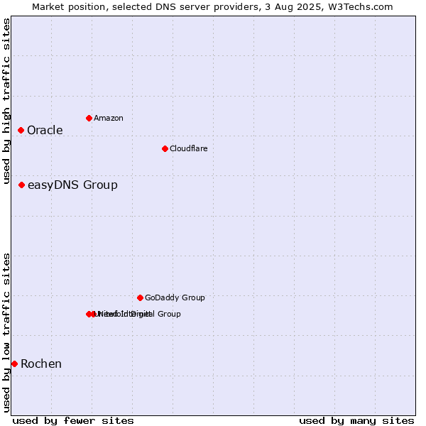 Market position of easyDNS Group vs. Oracle vs. Rochen