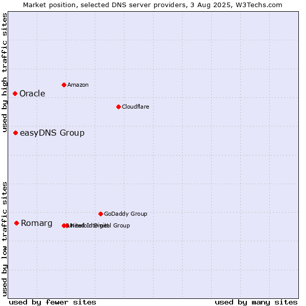 Market position of Romarg vs. easyDNS Group vs. Oracle