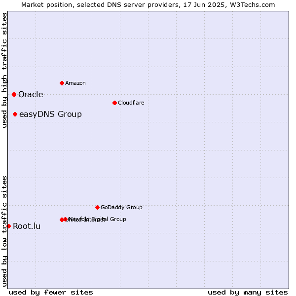 Market position of easyDNS Group vs. Oracle vs. Root.lu
