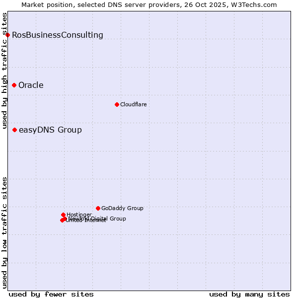 Market position of easyDNS Group vs. Oracle vs. RosBusinessConsulting