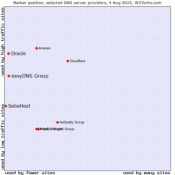 Market position of easyDNS Group vs. Oracle vs. SabaHost