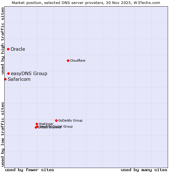 Market position of easyDNS Group vs. Oracle vs. Safaricom