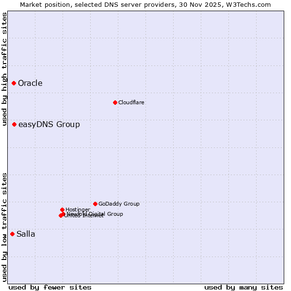 Market position of easyDNS Group vs. Oracle vs. Salla