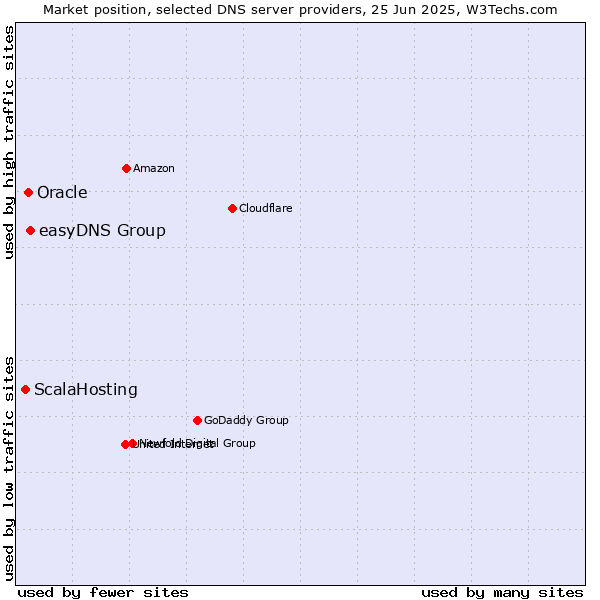 Market position of easyDNS Group vs. Oracle vs. ScalaHosting