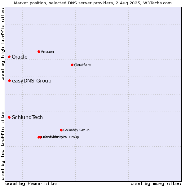 Market position of easyDNS Group vs. SchlundTech vs. Oracle