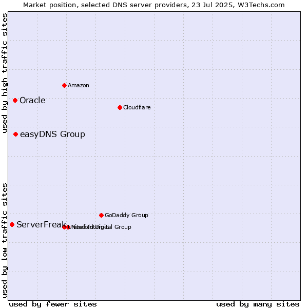 Market position of easyDNS Group vs. Oracle vs. ServerFreak