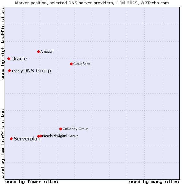 Market position of Serverplan vs. easyDNS Group vs. Oracle