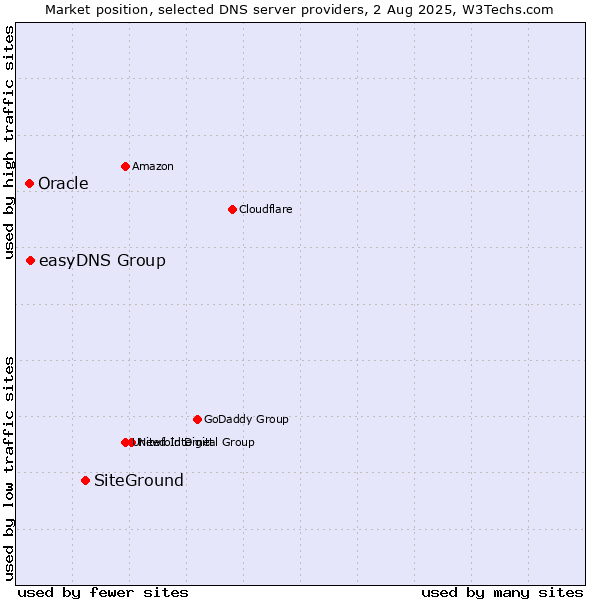 Market position of SiteGround vs. easyDNS Group vs. Oracle