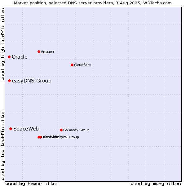Market position of SpaceWeb vs. easyDNS Group vs. Oracle