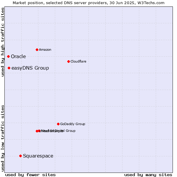 Market position of Squarespace vs. easyDNS Group vs. Oracle