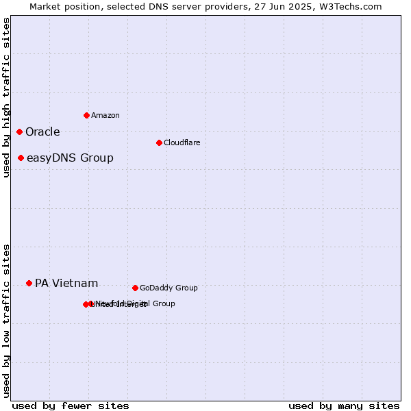 Market position of PA Vietnam vs. easyDNS Group vs. Oracle