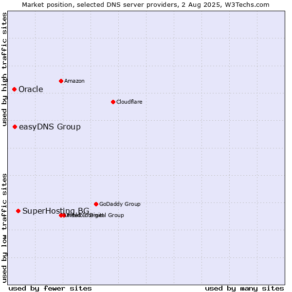 Market position of SuperHosting.BG vs. easyDNS Group vs. Oracle