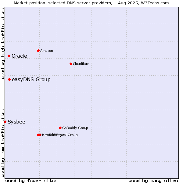 Market position of easyDNS Group vs. Oracle vs. Sysbee