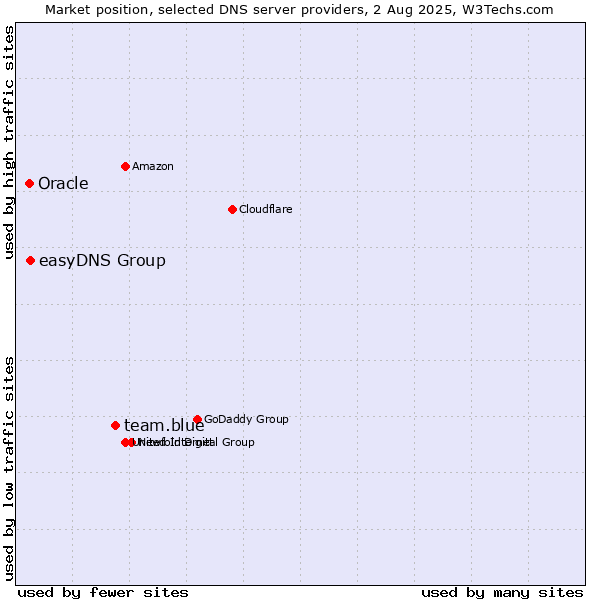 Market position of team.blue vs. easyDNS Group vs. Oracle